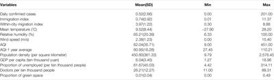 Estimating Short- and Long-Term Associations Between Air Quality Index and COVID-19 Transmission: Evidence From 257 Chinese Cities